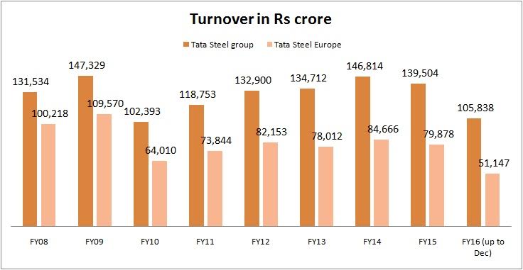 tatasteelturnover.jpg